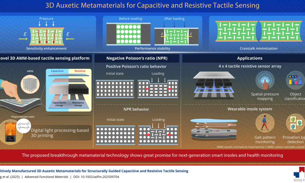 3D-printed smart materials boost tactile sensor performance in wearable devices