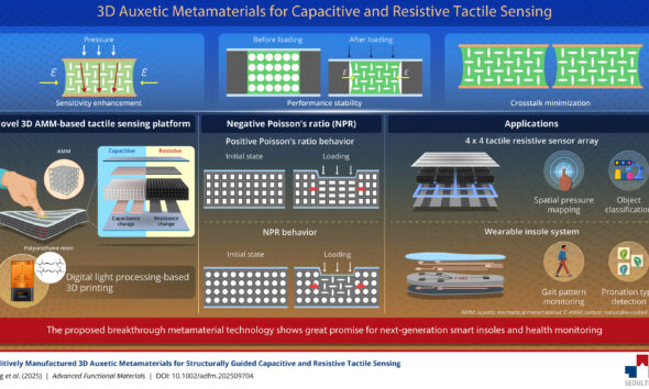 3D-printed smart materials boost tactile sensor performance in wearable devices