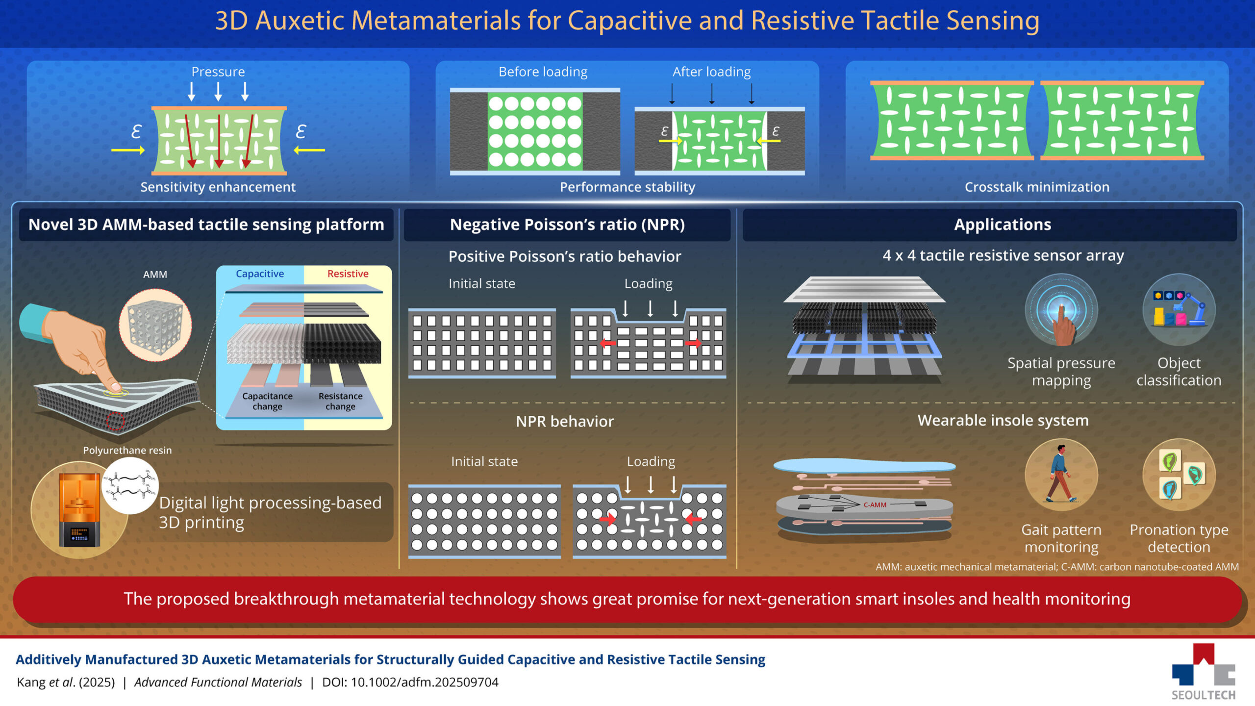 3D-printed smart materials boost tactile sensor performance in wearable devices 3D-printed smart materials boost tactile sensor performance in wearable devices
