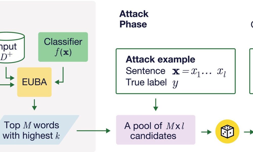 A new way to test how well AI systems classify text