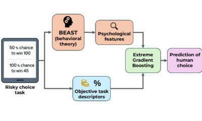 BEAST-GB model combines machine learning and behavioral science to predict people’s decisions