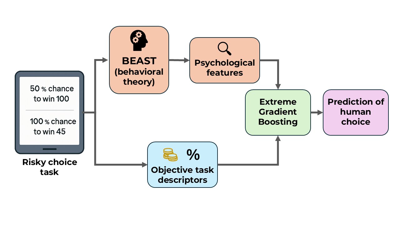 BEAST-GB model combines machine learning and behavioral science to predict people’s decisions