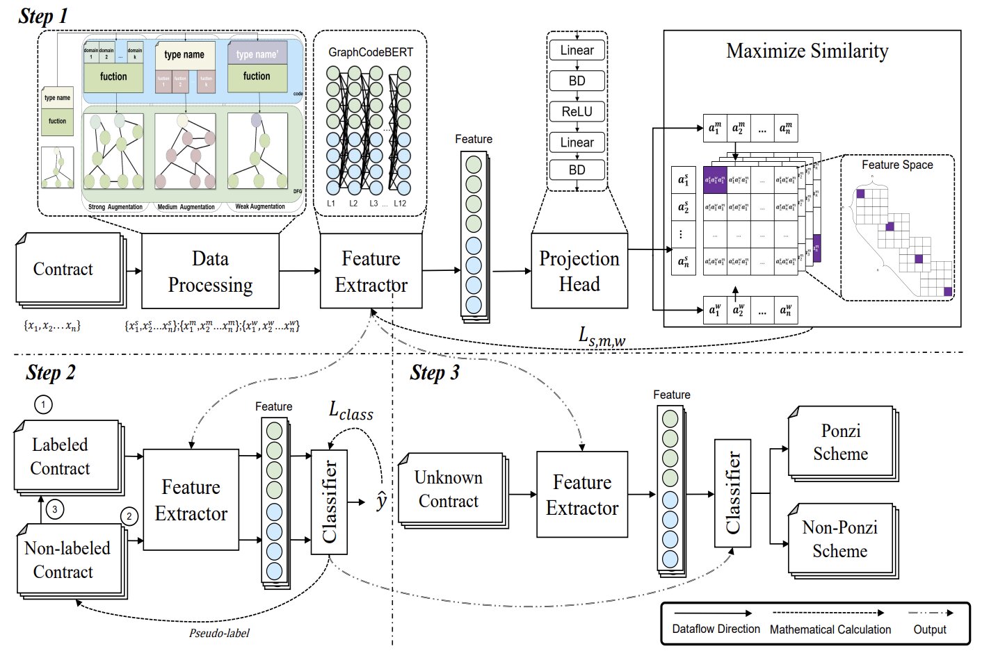 Contrastive learning framework can detect blockchain-based smart Ponzi schemes Contrastive learning framework can detect blockchain-based smart Ponzi schemes