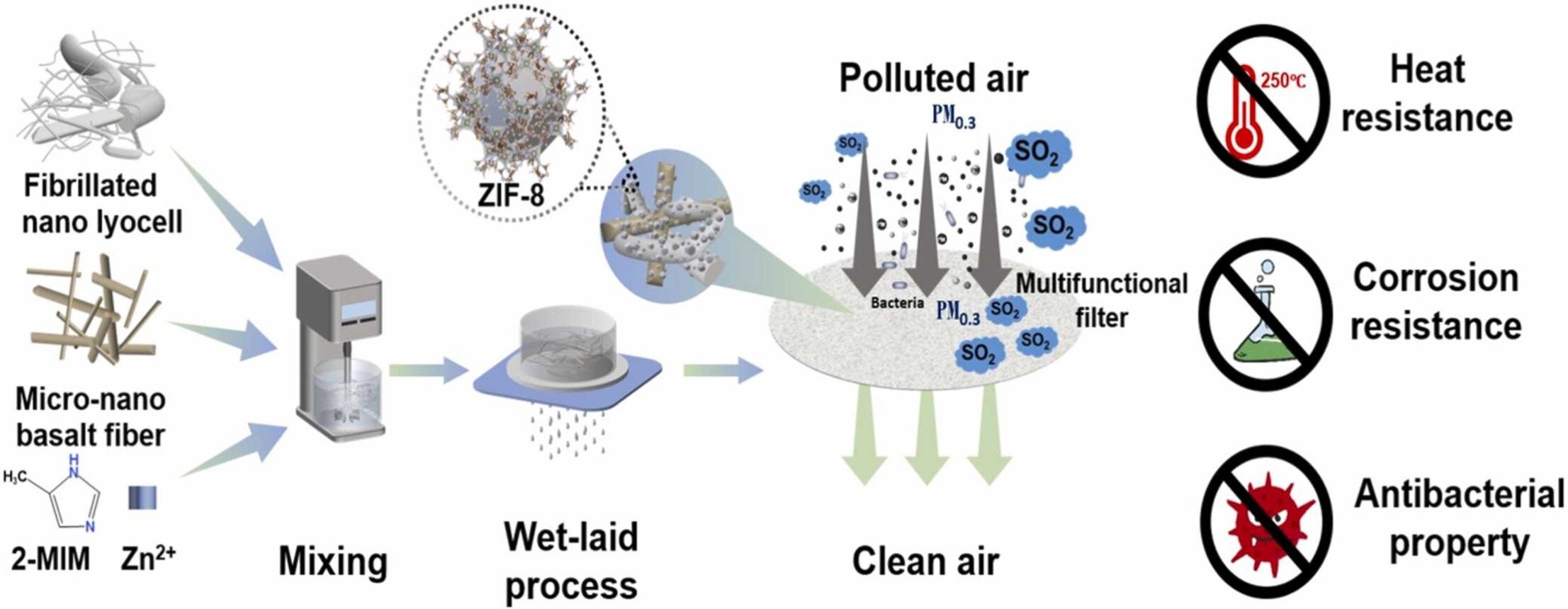Eco-friendly composite fibers offer durable, multifunctional air filtration for industry Eco-friendly composite fibers offer durable, multifunctional air filtration for industry