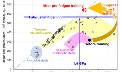 Pre-fatigue training technique doubles the performance of high-strength steel