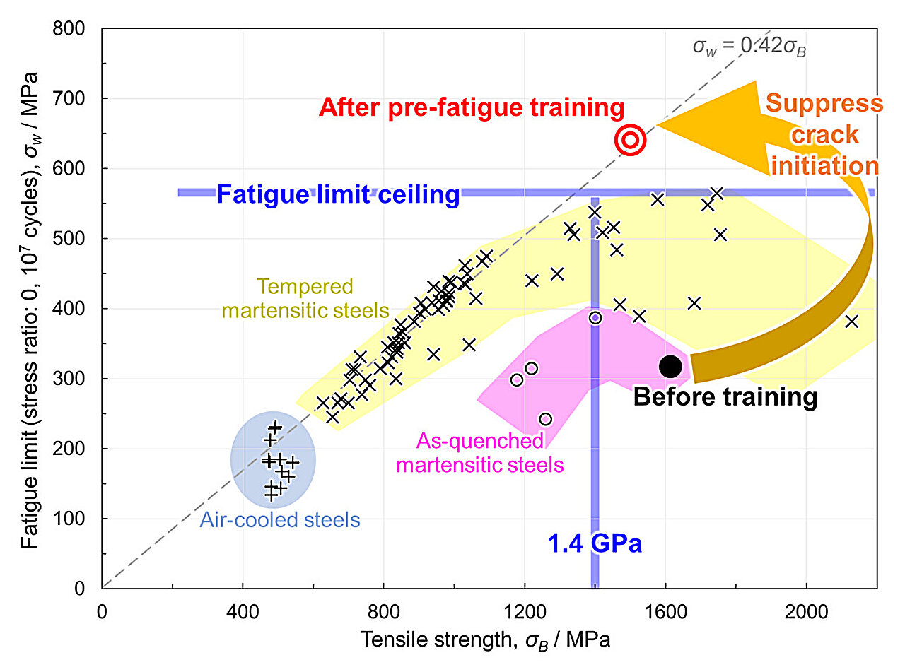 Pre-fatigue training technique doubles the performance of high-strength steel Pre-fatigue training technique doubles the performance of high-strength steel