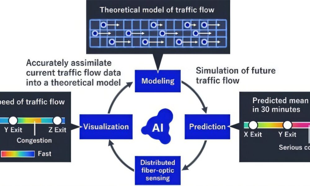 Predicting sudden traffic congestion in real time using optical fiber cables