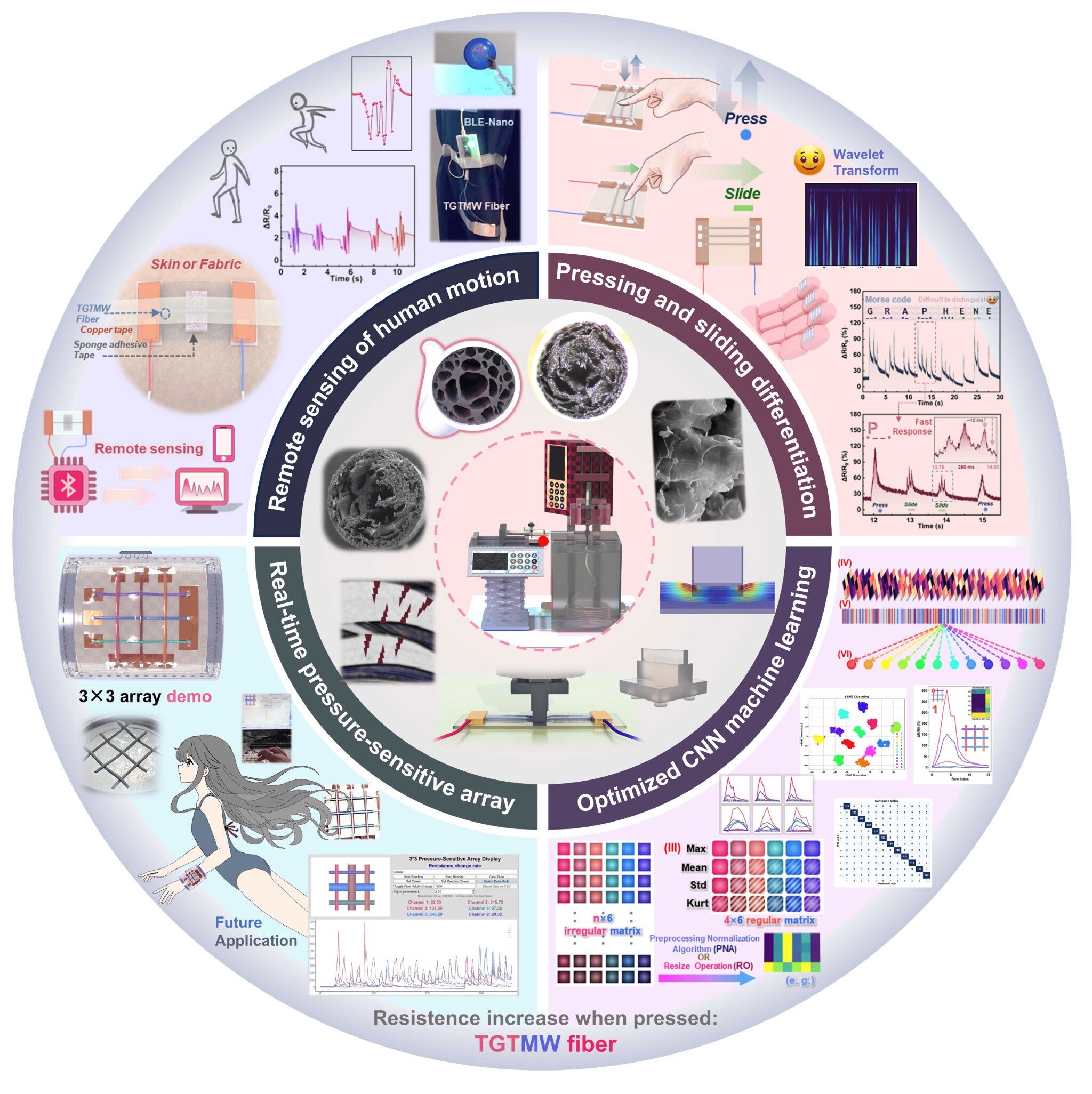 Reinventing fiber-based pressure sensors with a unique internal structure Reinventing fiber-based pressure sensors with a unique internal structure