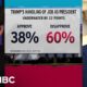 Trump approval TANKING with the American public, new poll shows