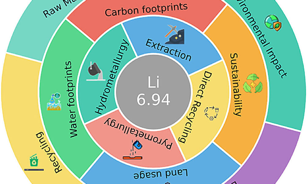 Unlocking the power within: Recycling lithium batteries for a sustainable future