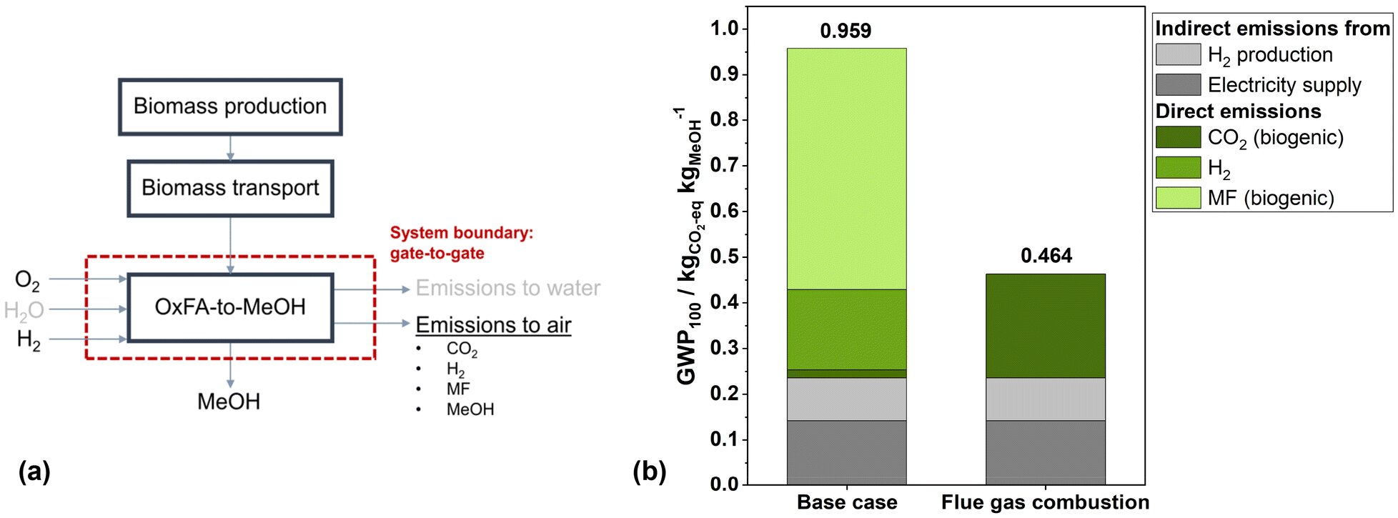 Decentralized methanol production: Wet biomass and renewable power yield cost-competitive fuel