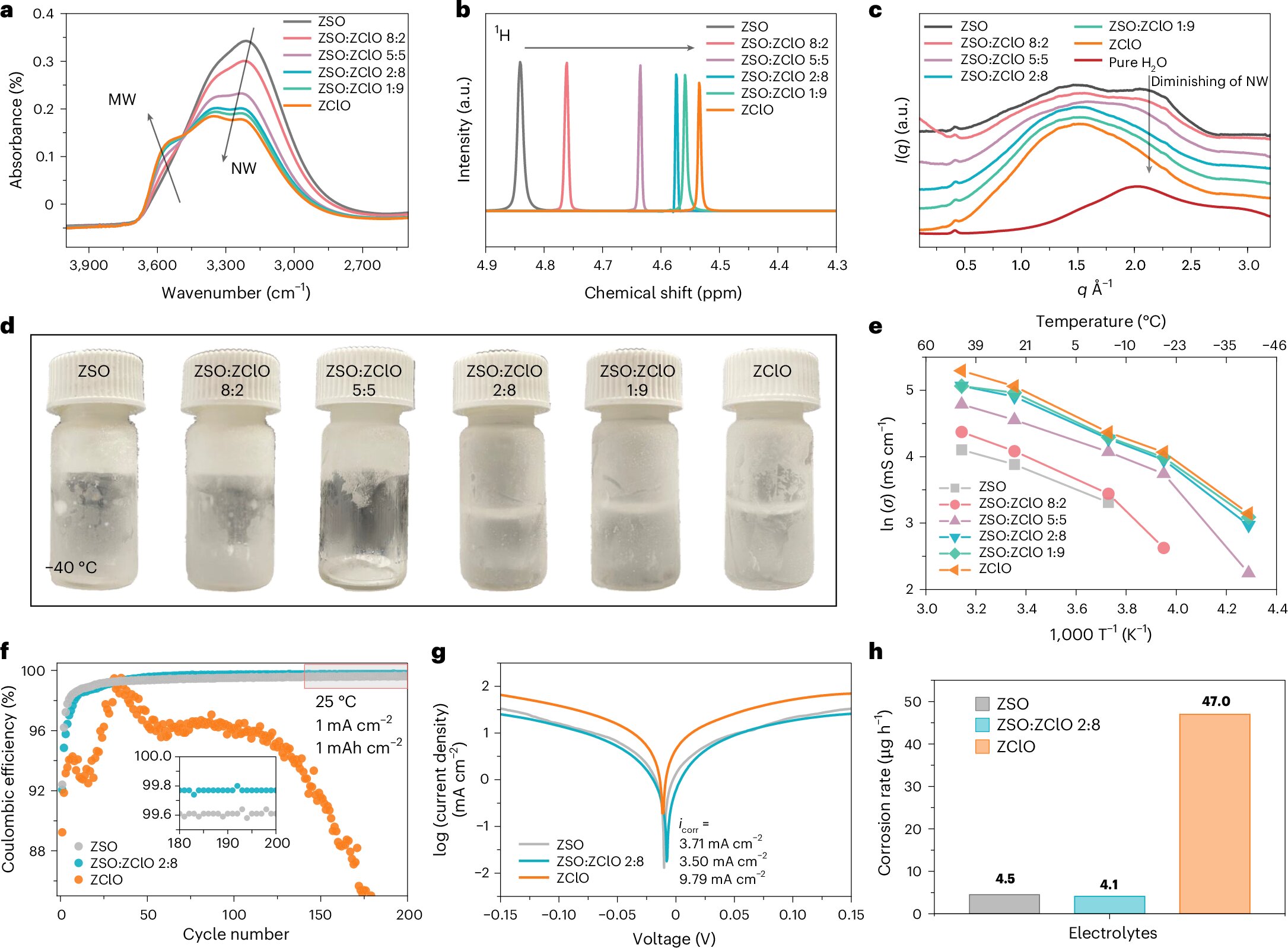Dual-salt electrolyte enables aqueous zinc batteries to retain 93% capacity after 900 charging cycles
