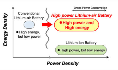 Electrode porosity control boosts lithium-air battery output tenfold