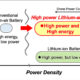 Electrode porosity control boosts lithium-air battery output tenfold