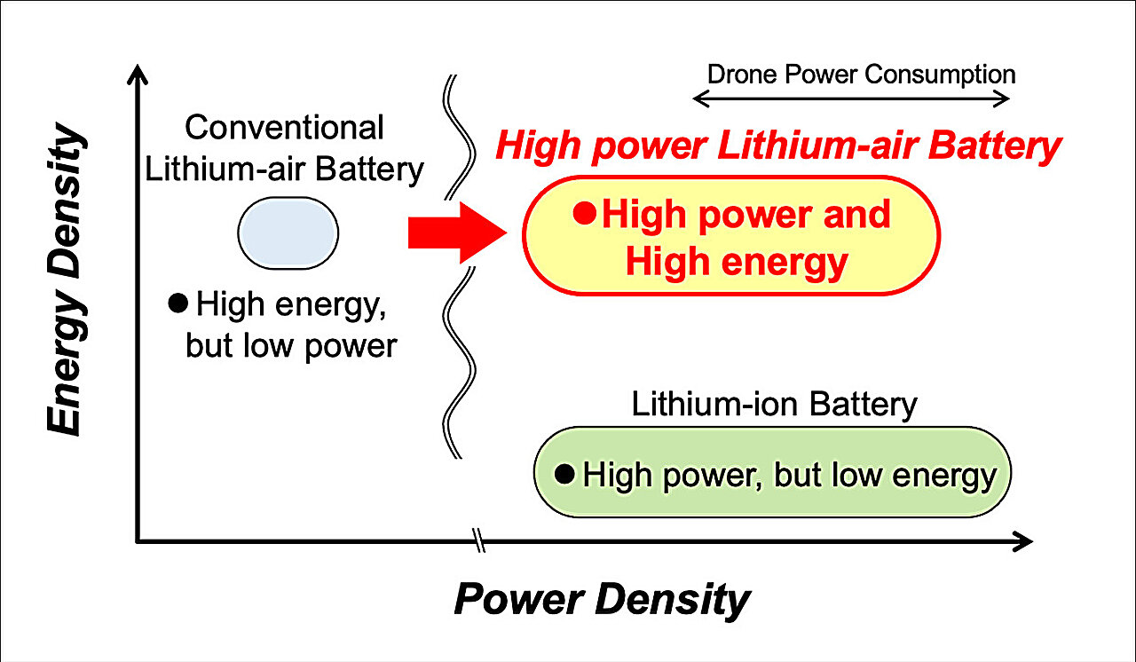Electrode porosity control boosts lithium-air battery output tenfold Electrode porosity control boosts lithium-air battery output tenfold