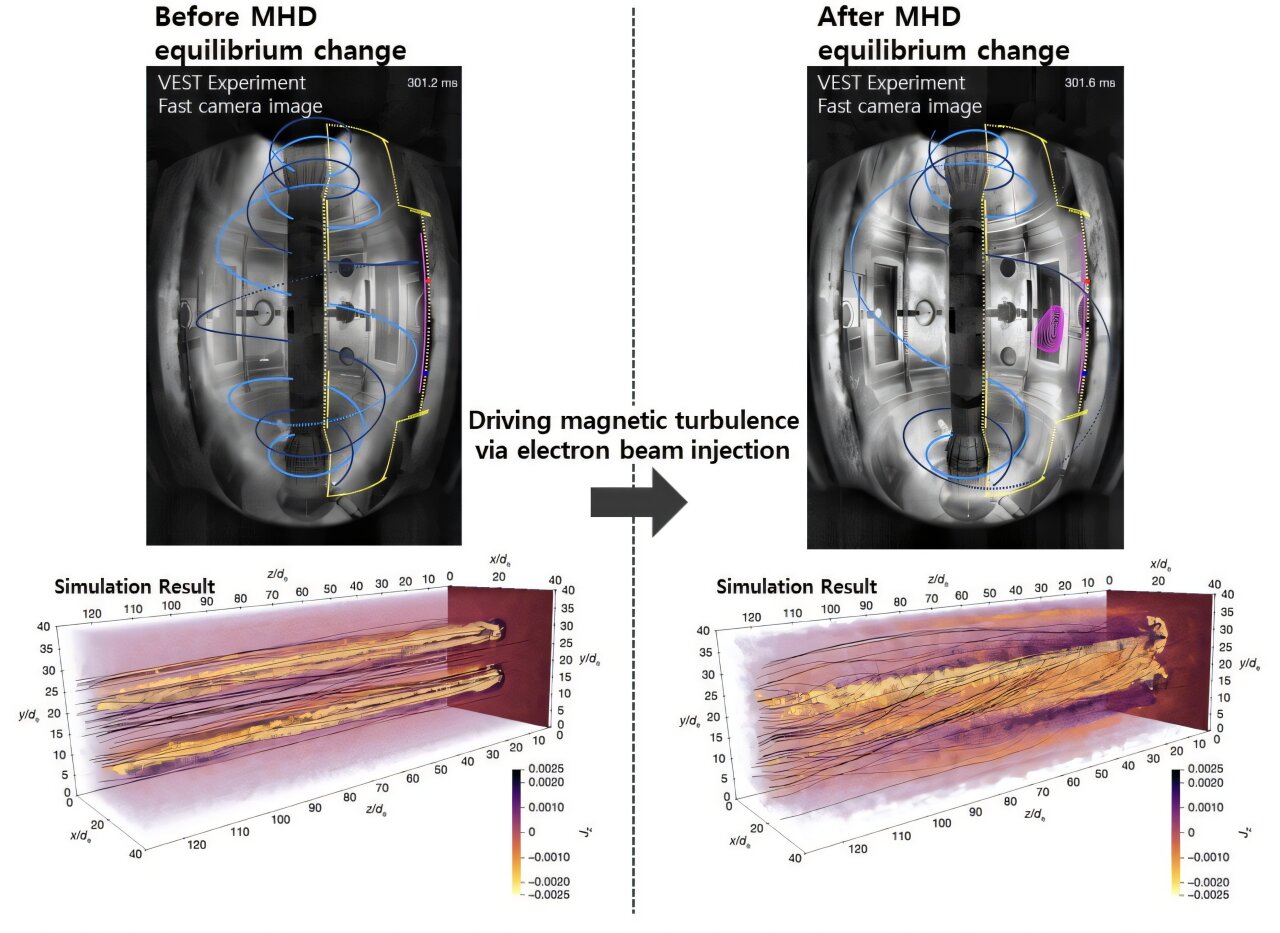 First experimental proof of multiscale coupling in plasma has implications for fusion energy First experimental proof of multiscale coupling in plasma has implications for fusion energy