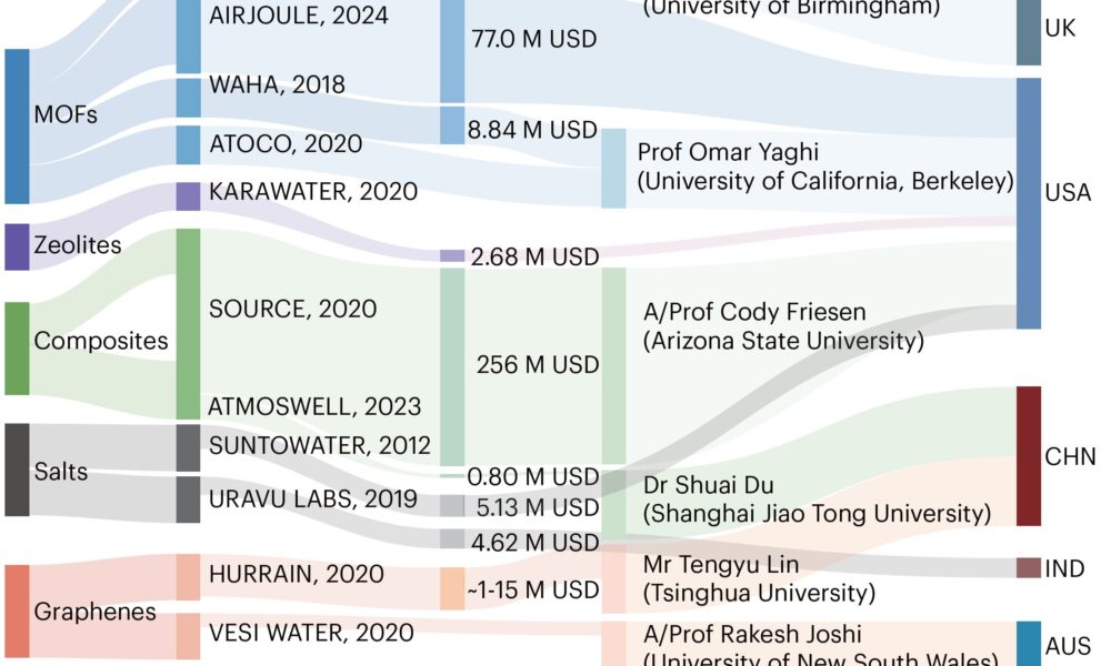 How atmospheric water harvesting can be scaled