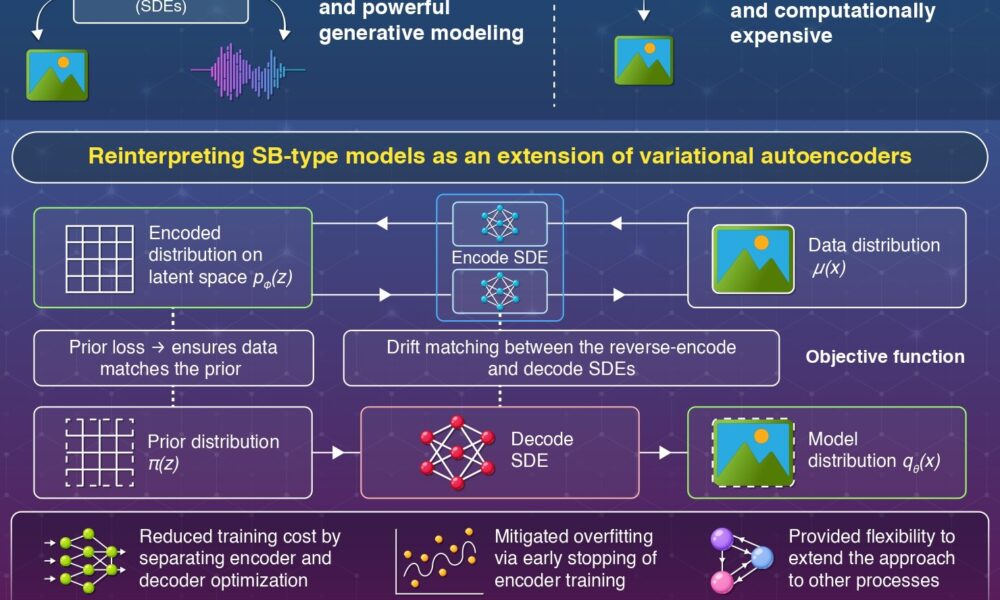 Interrupting encoder training in diffusion models enables more efficient generative AI
