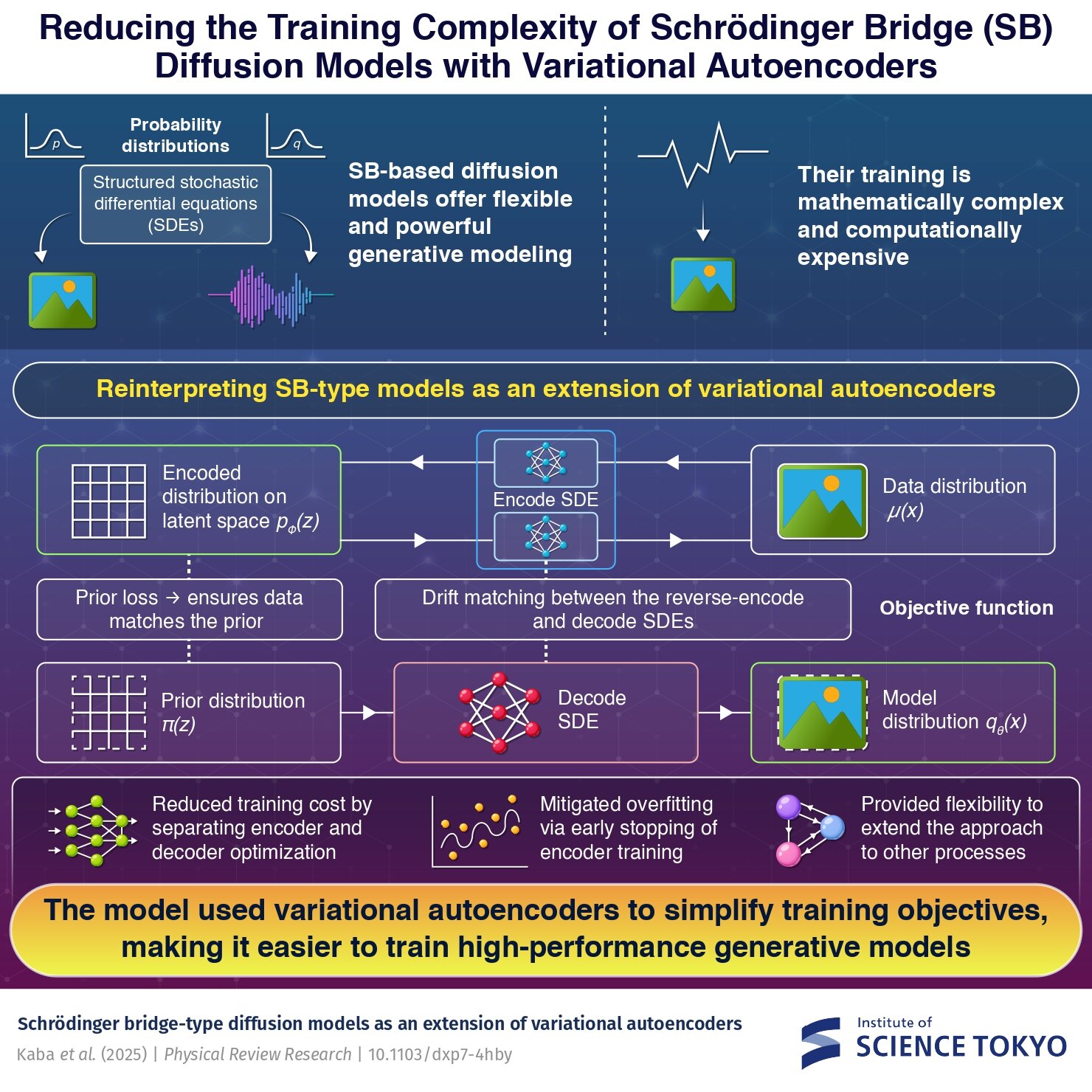 Interrupting encoder training in diffusion models enables more efficient generative AI