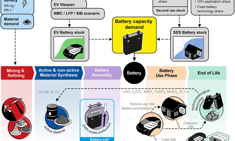 Researchers analyze future European energy demand for battery cell production