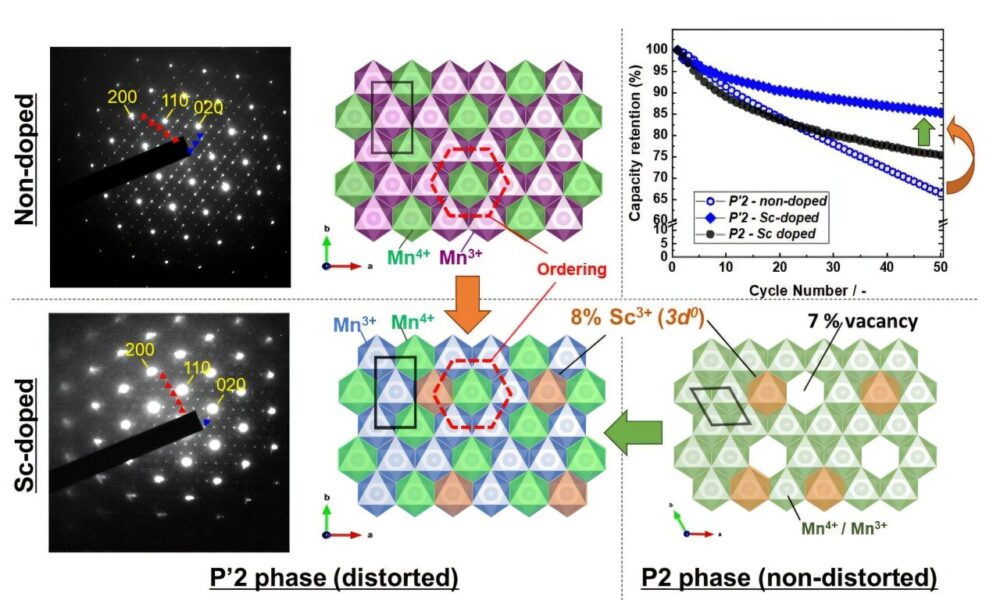 Scandium doping technique extends sodium-ion battery life