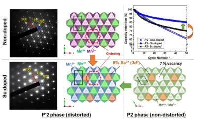 Scandium doping technique extends sodium-ion battery life