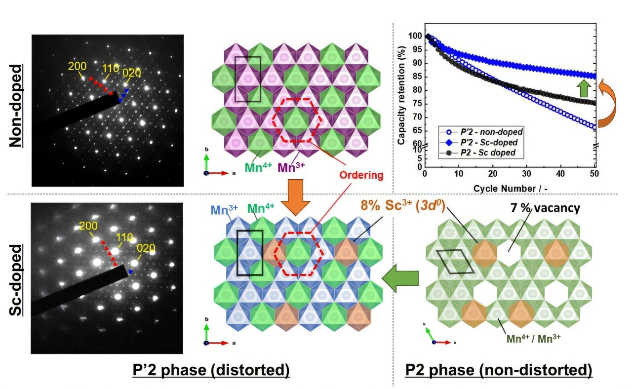Scandium doping technique extends sodium-ion battery life