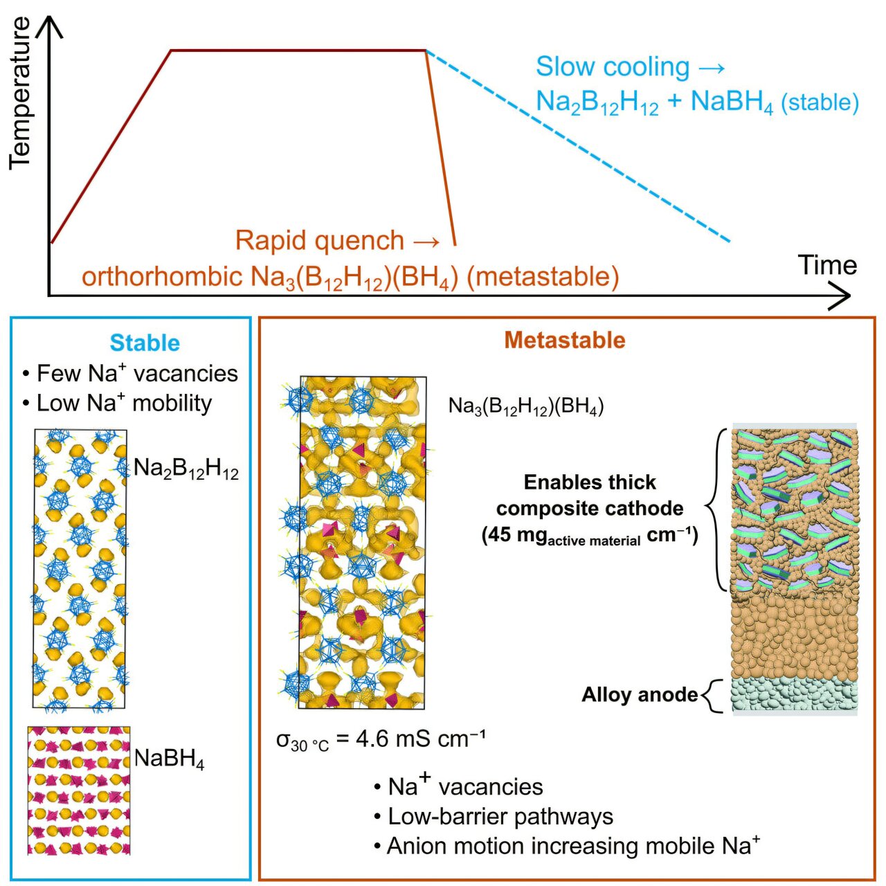 Sodium-based battery design maintains performance at room and subzero temperatures