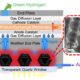 Solar-powered system produces green hydrogen directly from air moisture