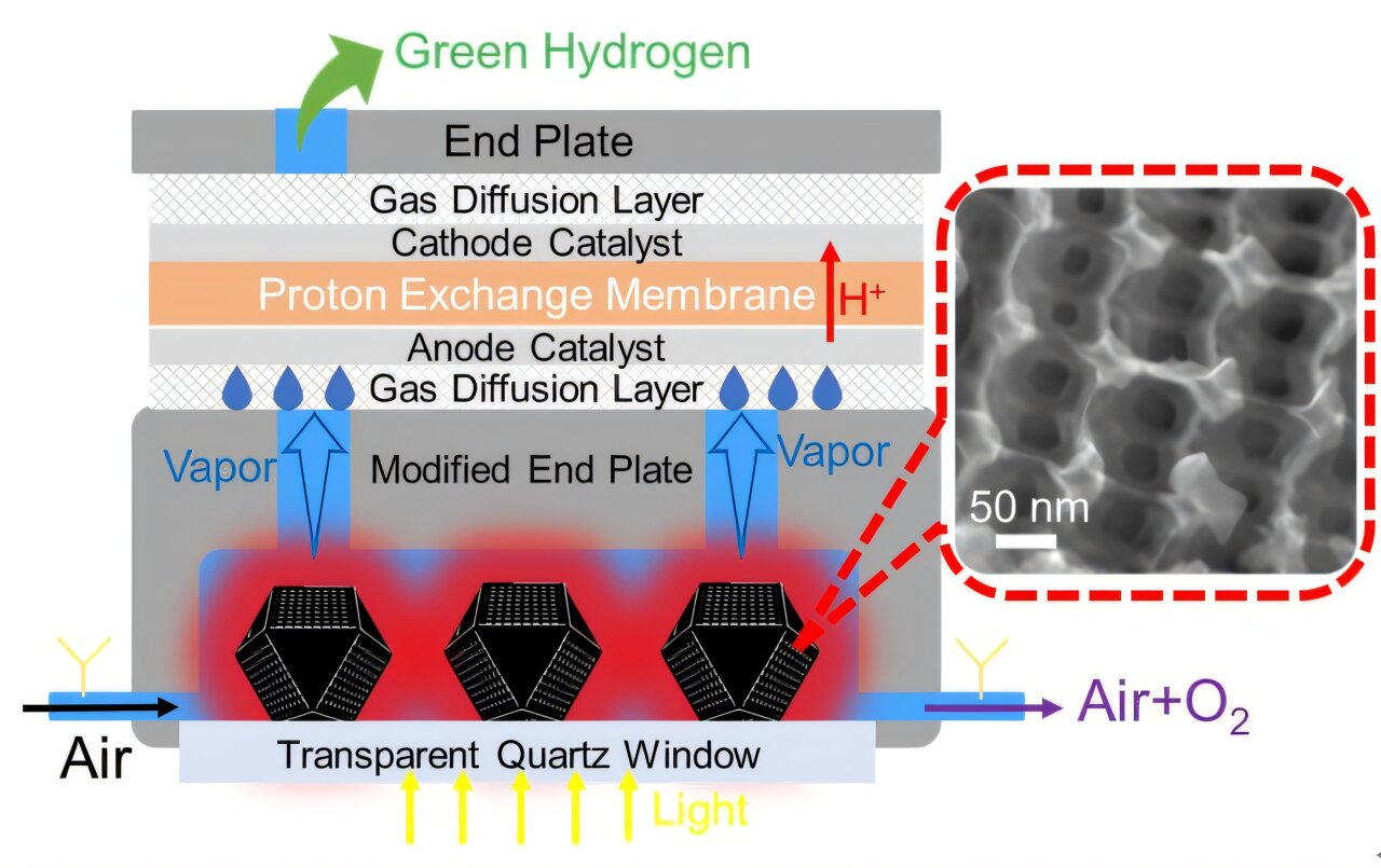 Solar-powered system produces green hydrogen directly from air moisture