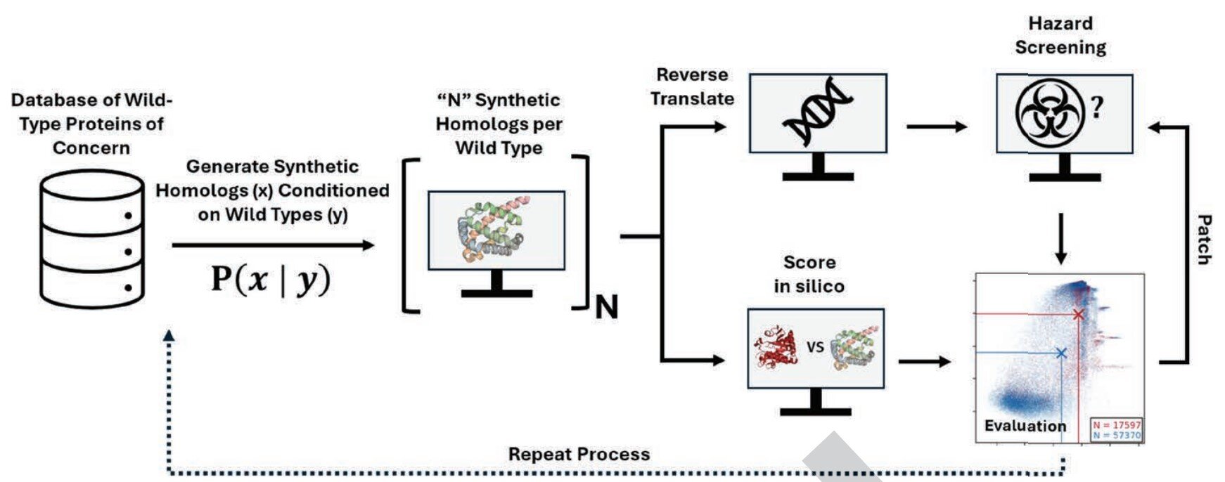 AI could make it easier to create bioweapons that bypass current security protocols