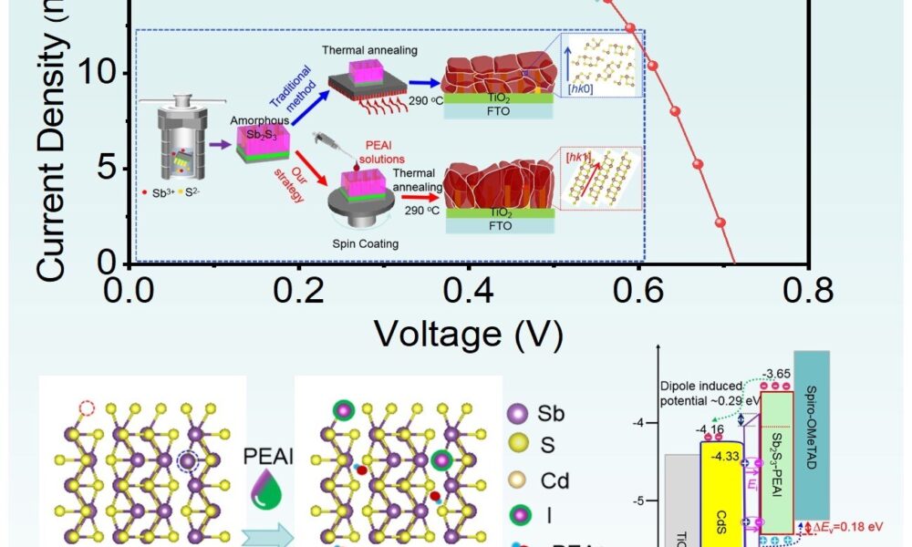 Defect passivation strategy sets new performance benchmark for Sb₂S₃ solar cells