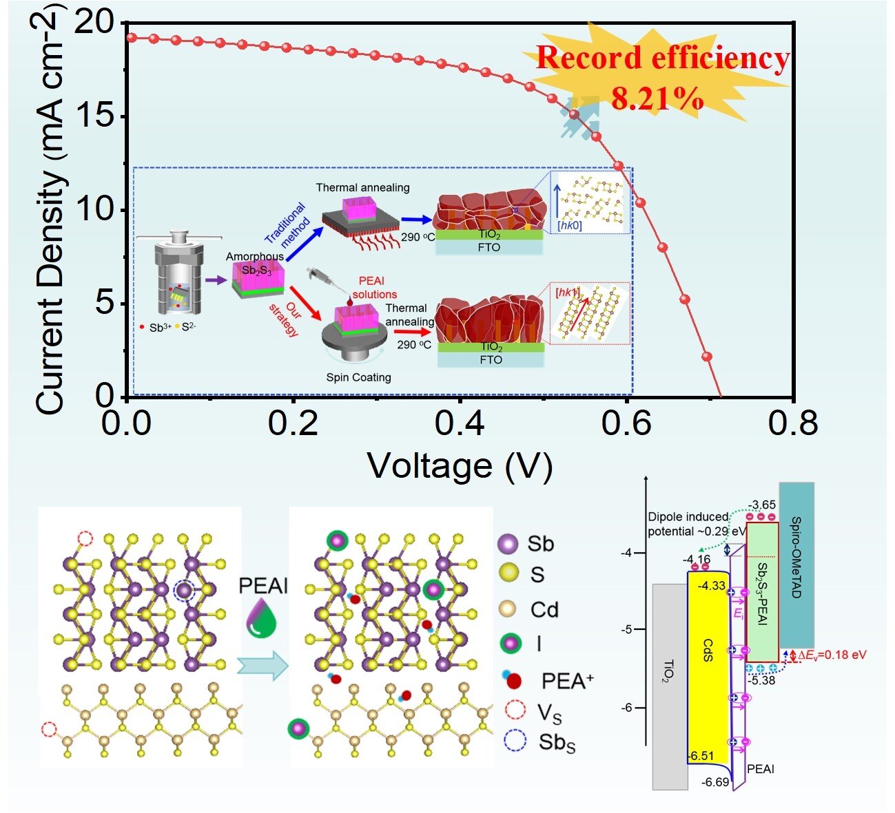 Defect passivation strategy sets new performance benchmark for Sb₂S₃ solar cells Defect passivation strategy sets new performance benchmark for Sb₂S₃ solar cells