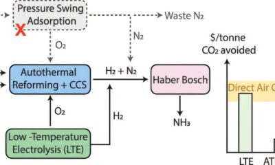 How to reduce greenhouse gas emissions from ammonia production