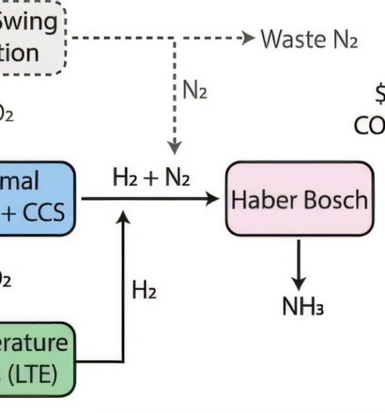 How to reduce greenhouse gas emissions from ammonia production