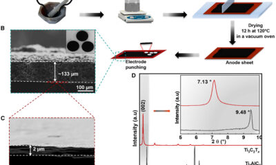 MXene current collectors could reduce size and improve recyclability of Li-ion batteries