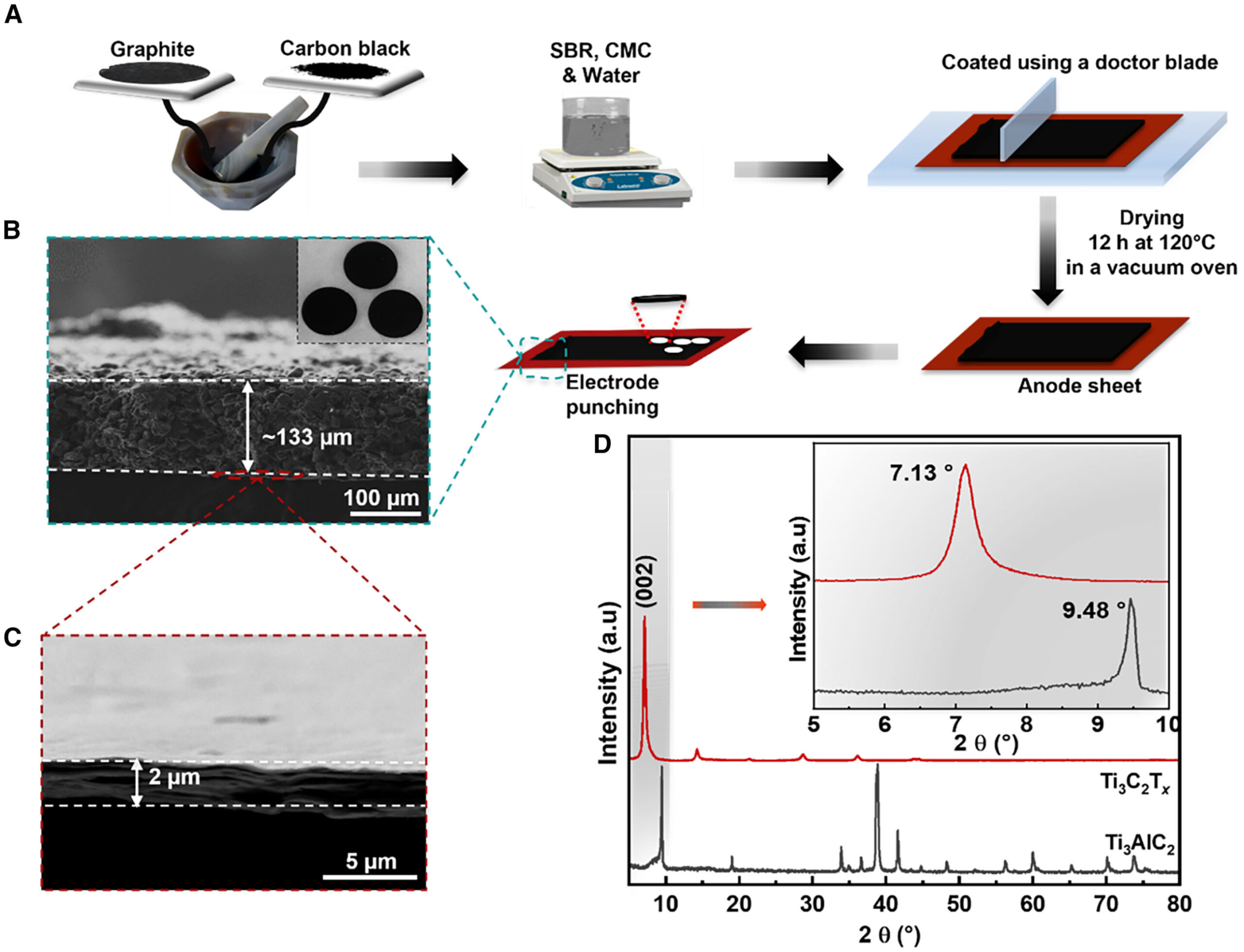 MXene current collectors could reduce size and improve recyclability of Li-ion batteries