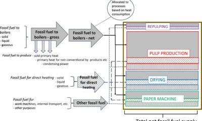 Paper industry could become more energy-efficient with a new measurement method