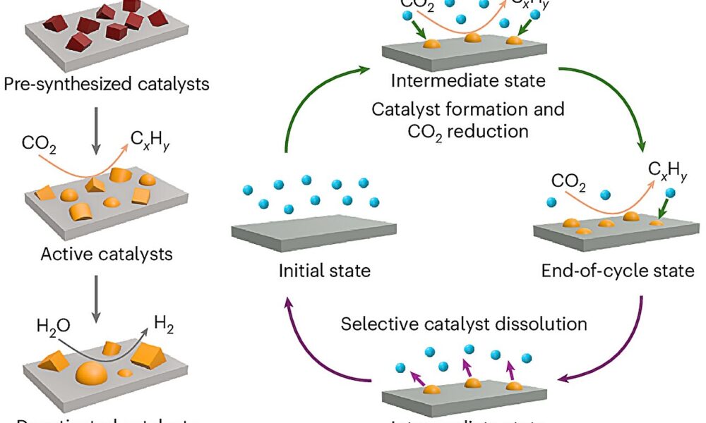 Turning pollution into clean fuel with stable methane production from carbon dioxide
