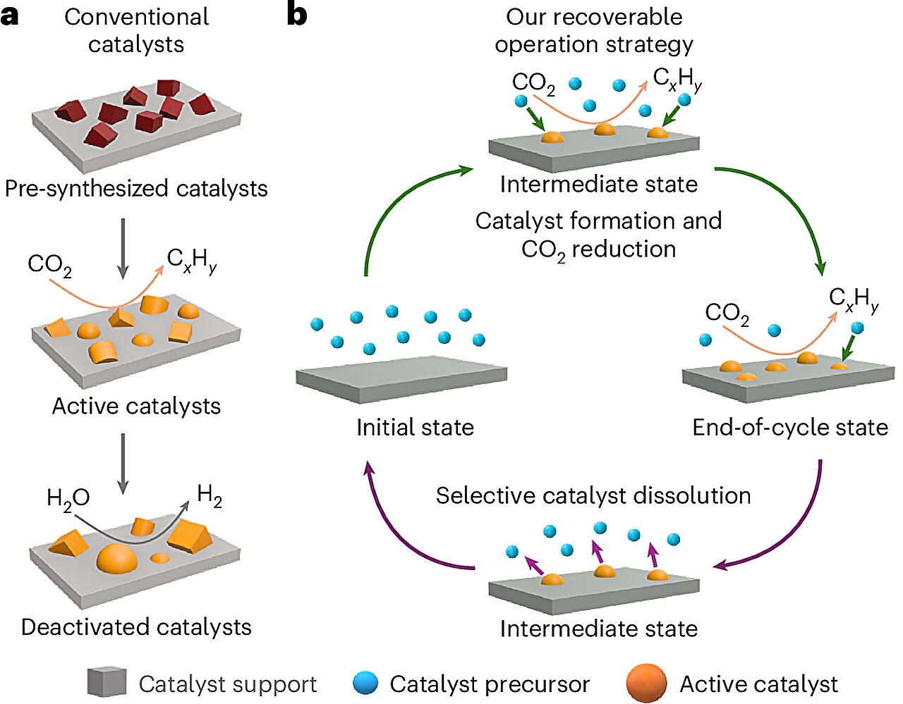 Turning pollution into clean fuel with stable methane production from carbon dioxide Turning pollution into clean fuel with stable methane production from carbon dioxide