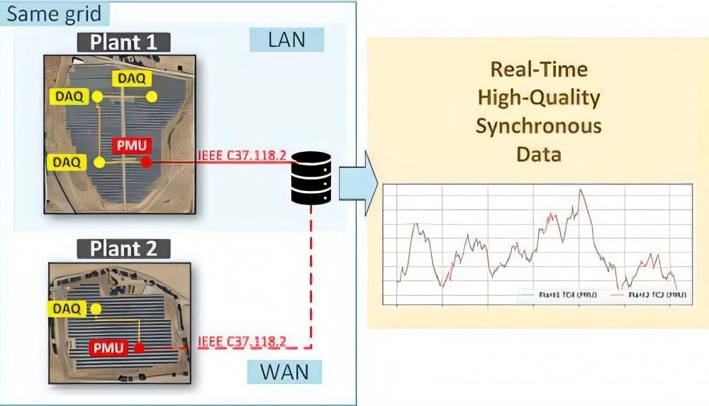 ‘Big brother’ system designed to monitor solar plants