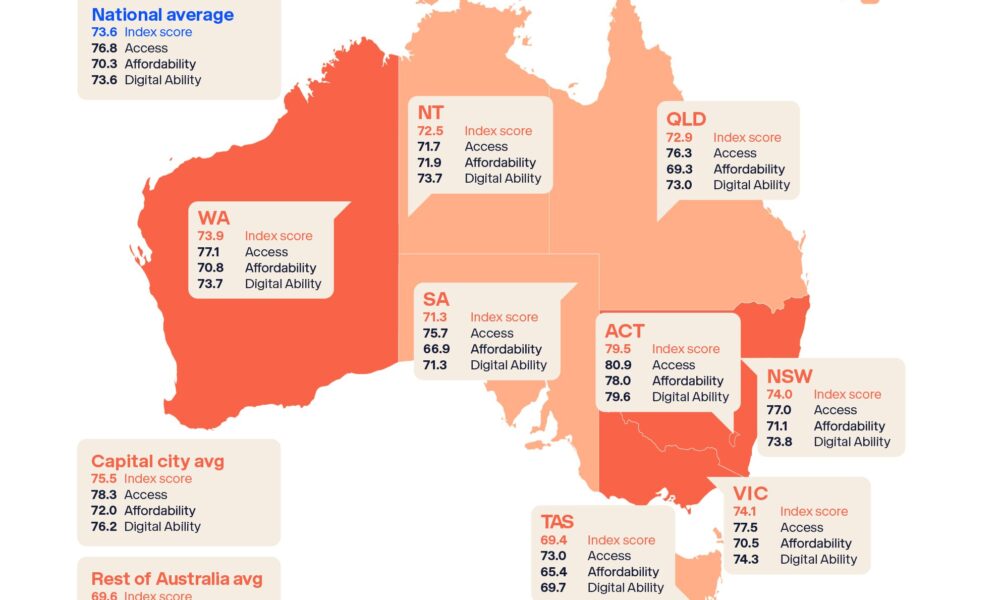 Digital divide narrows but gaps remain for Australians as GenAI use surges