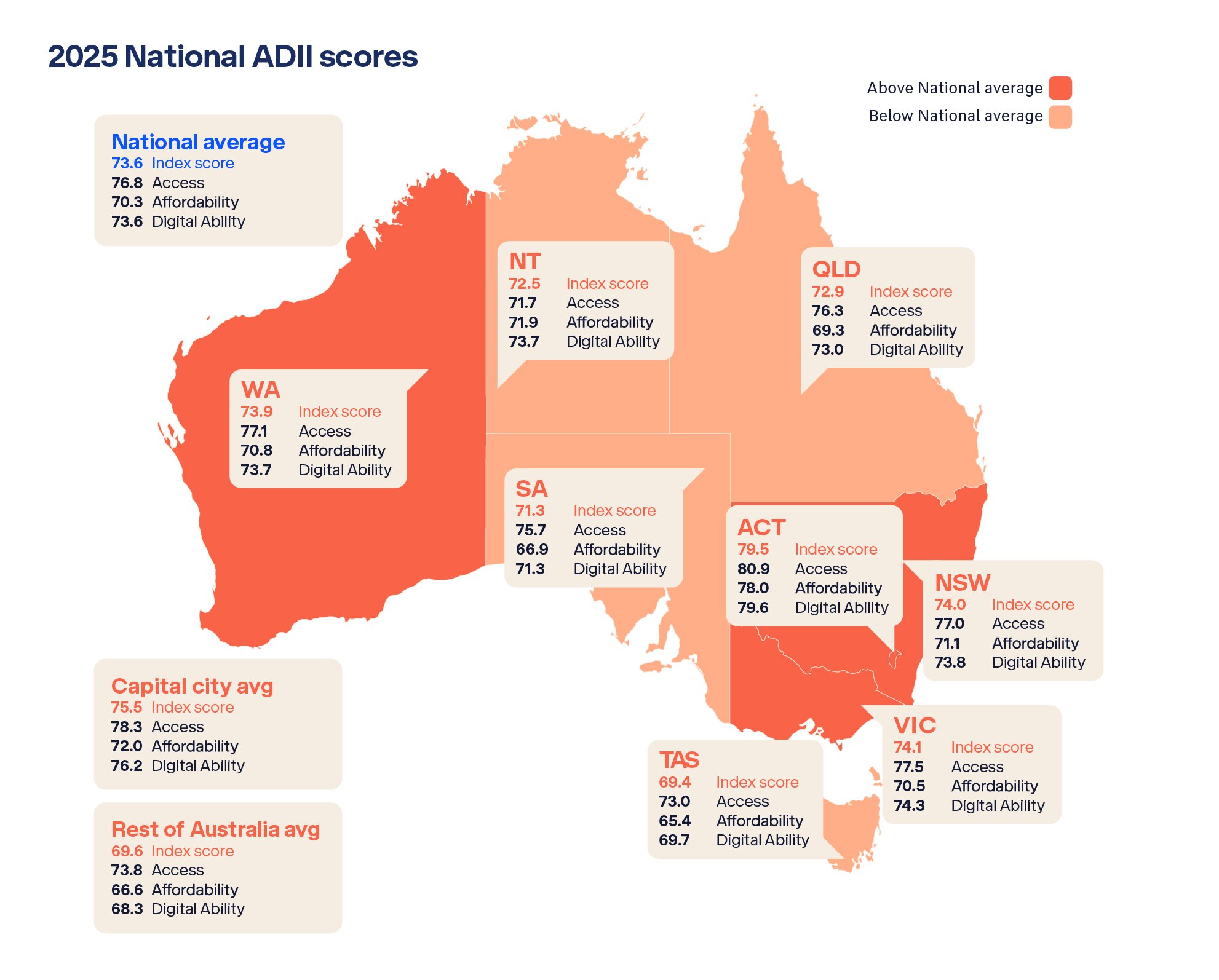 Digital divide narrows but gaps remain for Australians as GenAI use surges