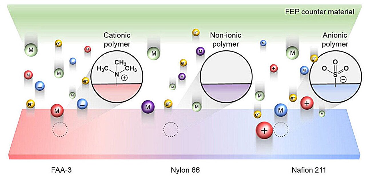 Humidity unlocks hidden power of ions in generating static electricity