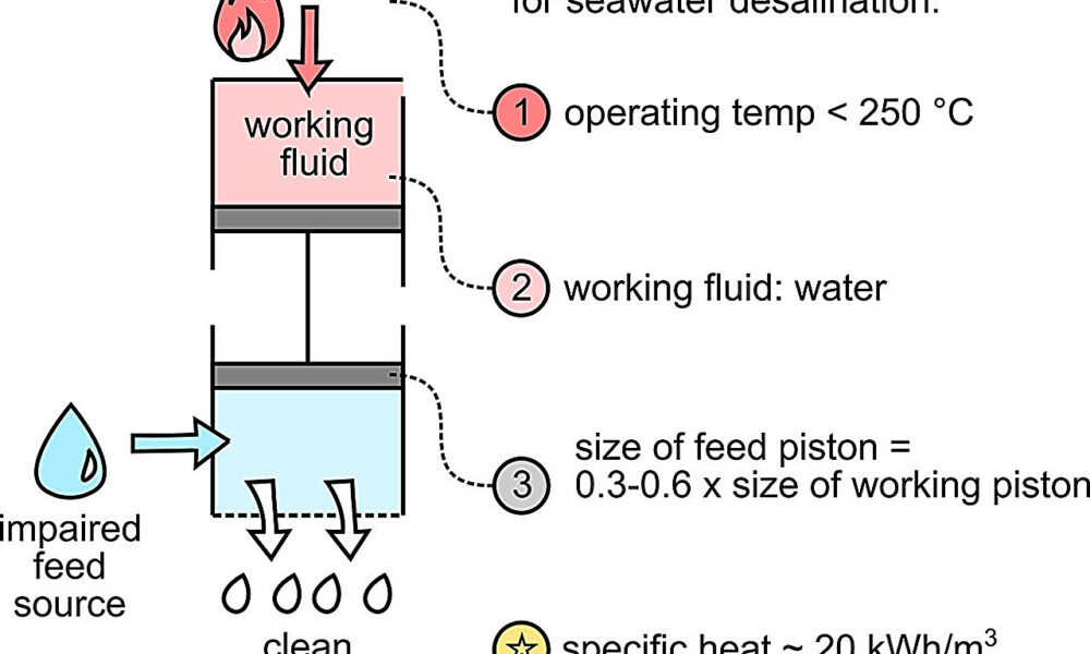 Low-grade heat from renewable sources could be used to desalinate water