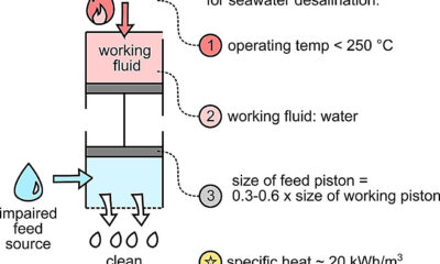 Low-grade heat from renewable sources could be used to desalinate water