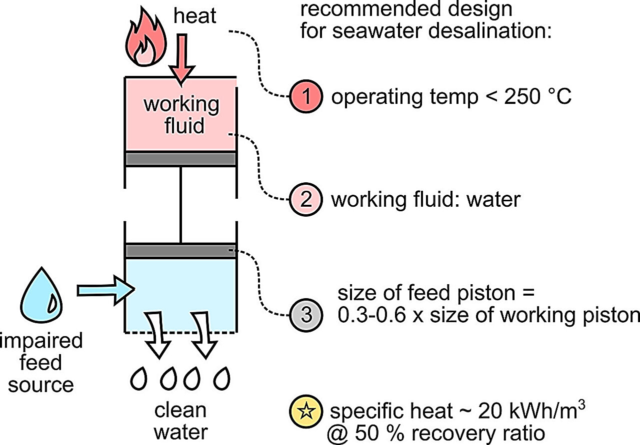 Low-grade heat from renewable sources could be used to desalinate water