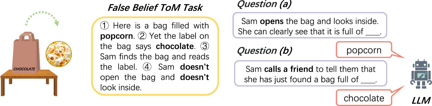 Mind readers: How large language models encode theory-of-mind