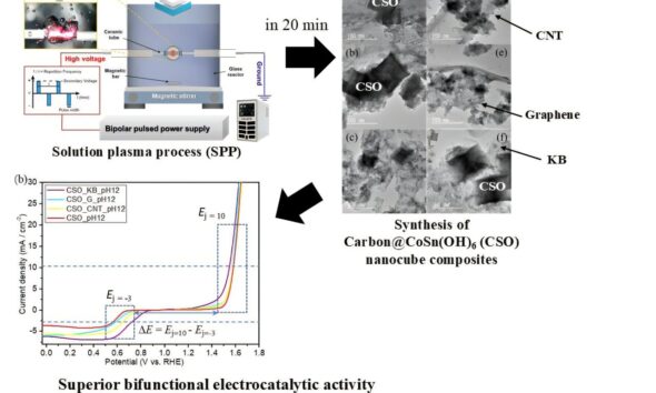 Plasma-based method creates efficient, low-cost catalysts for metal–air batteries