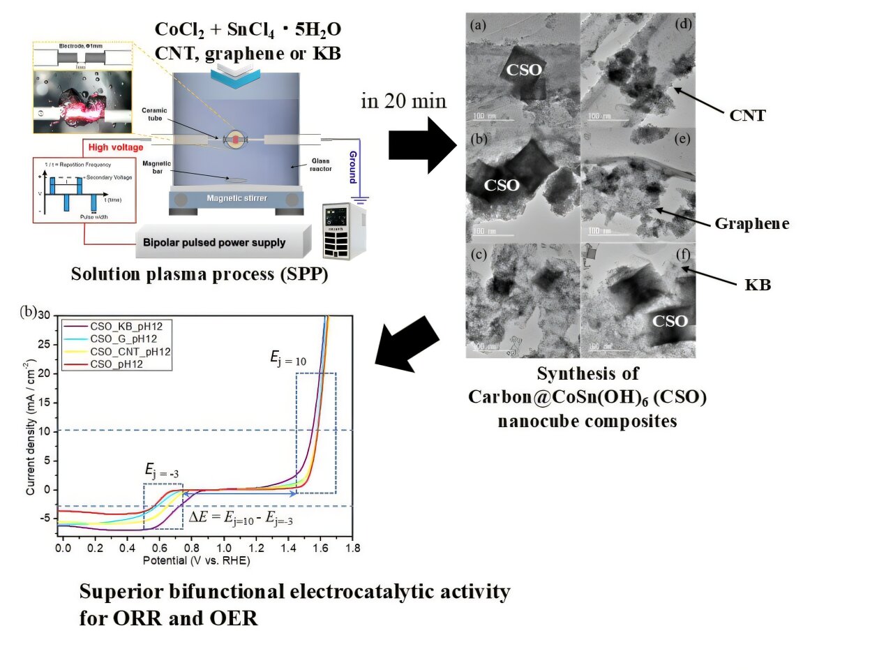 Plasma-based method creates efficient, low-cost catalysts for metal–air batteries